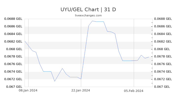 UYU/GEL Chart