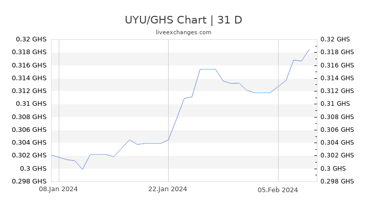 UYU/GHS Chart