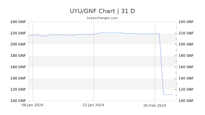 UYU/GNF Chart