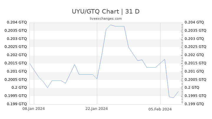 UYU/GTQ Chart