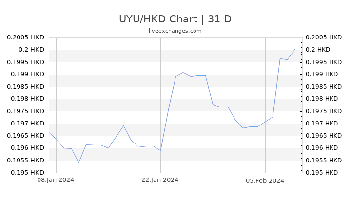 UYU/HKD Chart