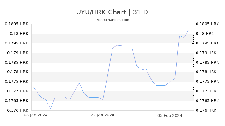 UYU/HRK Chart
