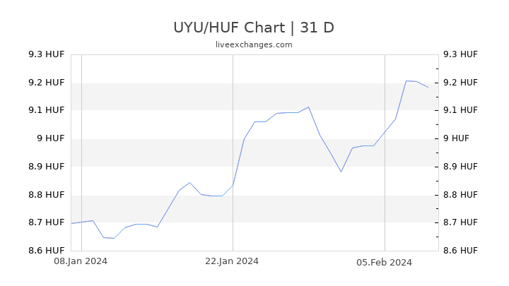 UYU/HUF Chart