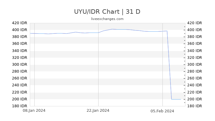 UYU/IDR Chart