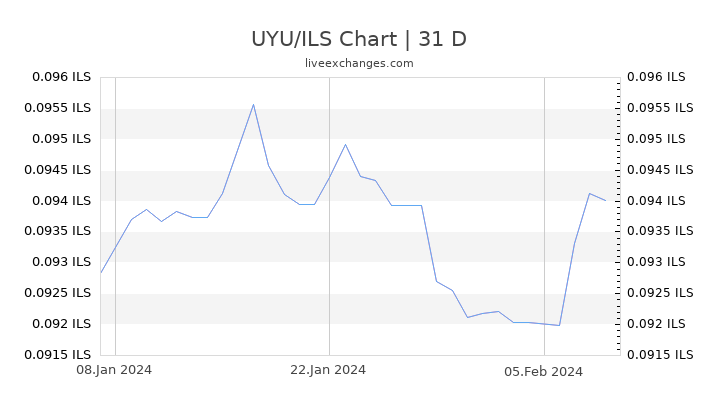 UYU/ILS Chart