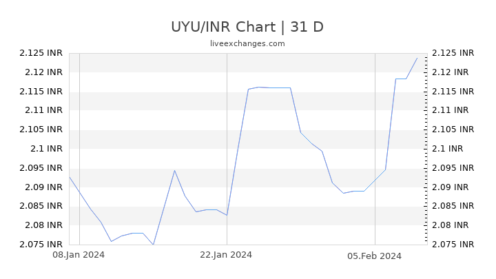 UYU/INR Chart