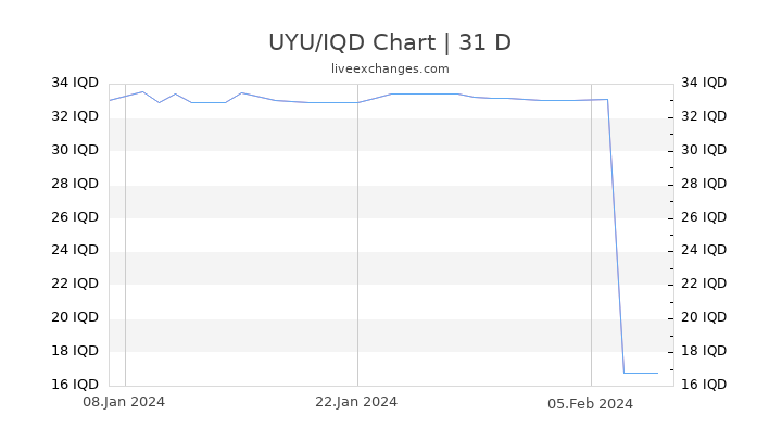 UYU/IQD Chart