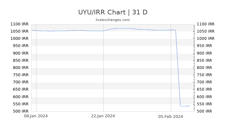 UYU/IRR Chart