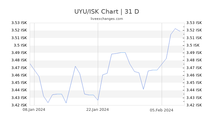 UYU/ISK Chart