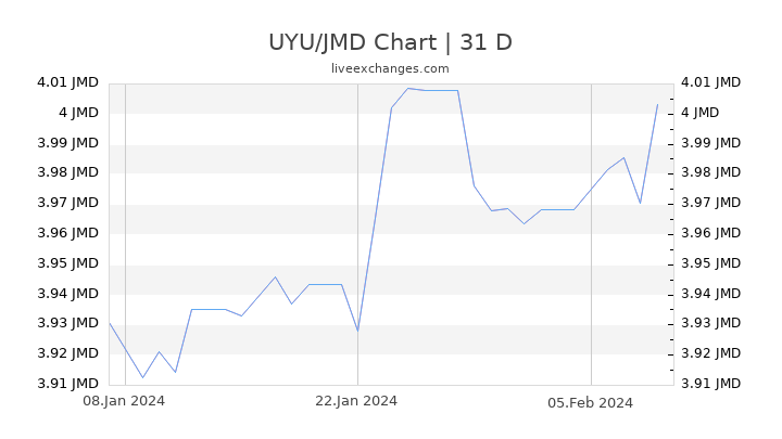 UYU/JMD Chart