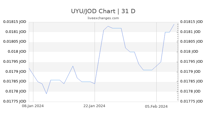 UYU/JOD Chart