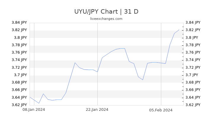 UYU/JPY Chart