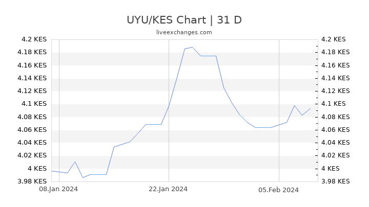 UYU/KES Chart