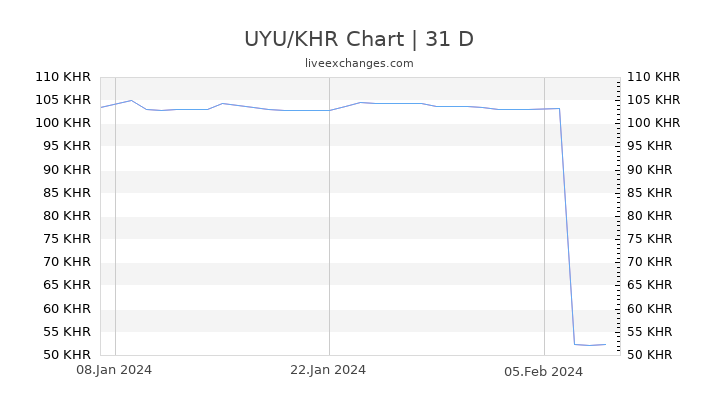 UYU/KHR Chart