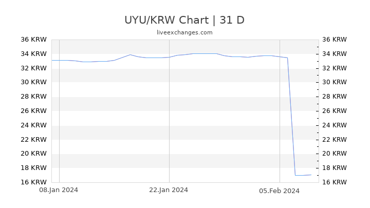 UYU/KRW Chart