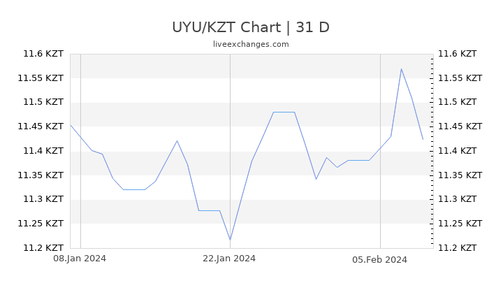 UYU/KZT Chart