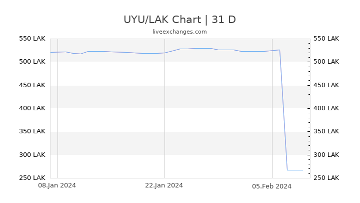UYU/LAK Chart