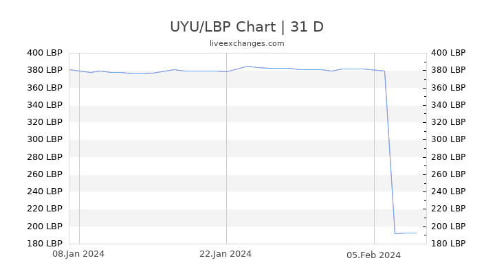 UYU/LBP Chart
