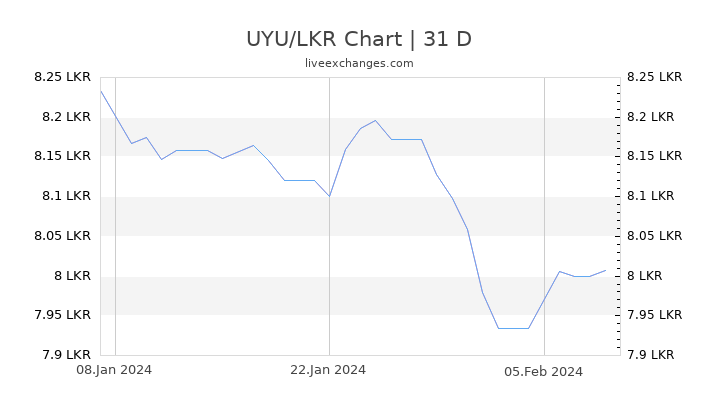 UYU/LKR Chart