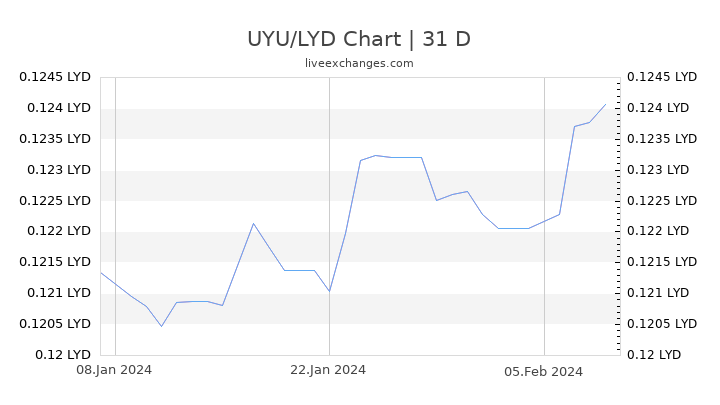 UYU/LYD Chart