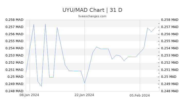 UYU/MAD Chart