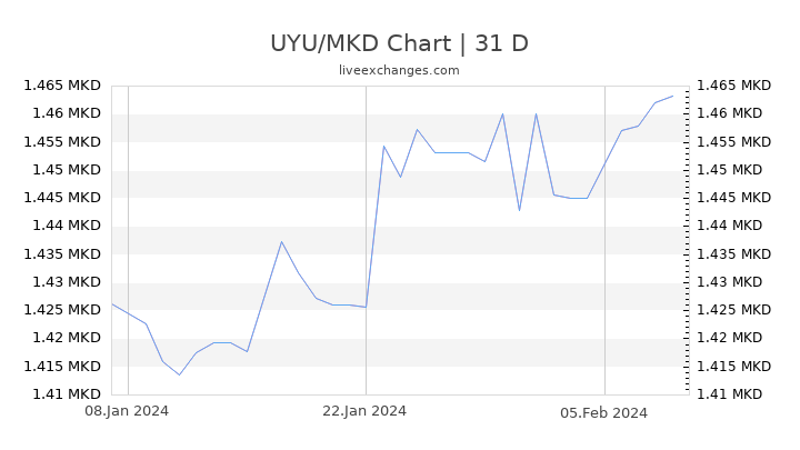UYU/MKD Chart