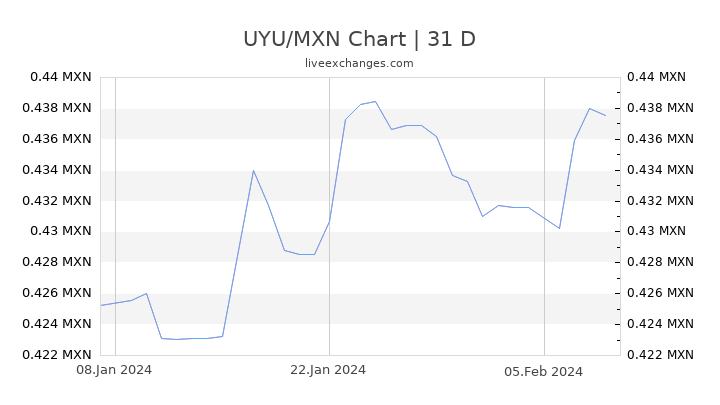 UYU/MXN Chart