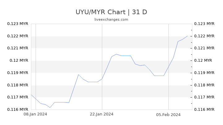 UYU/MYR Chart