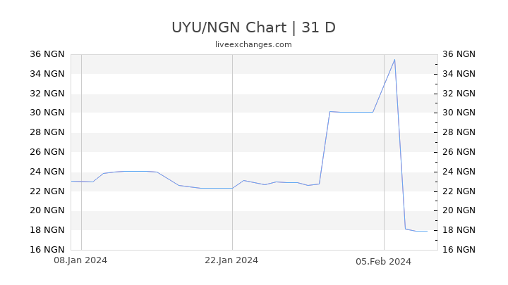 UYU/NGN Chart