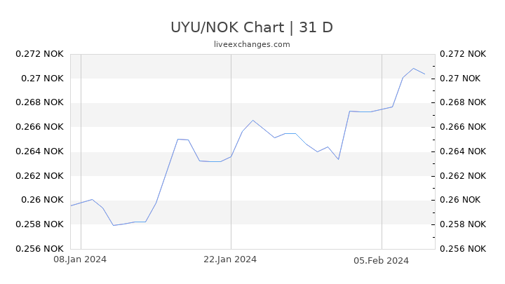 UYU/NOK Chart