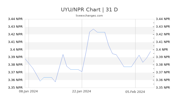 UYU/NPR Chart