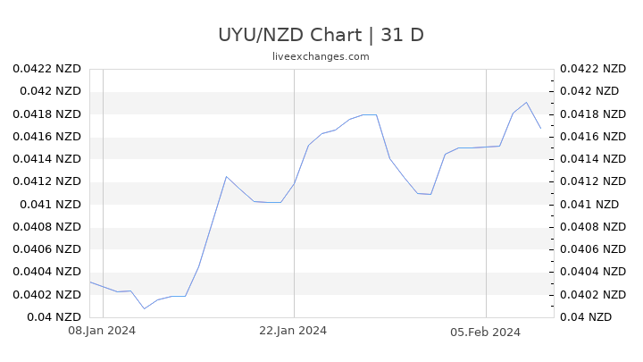 UYU/NZD Chart