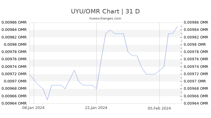 UYU/OMR Chart