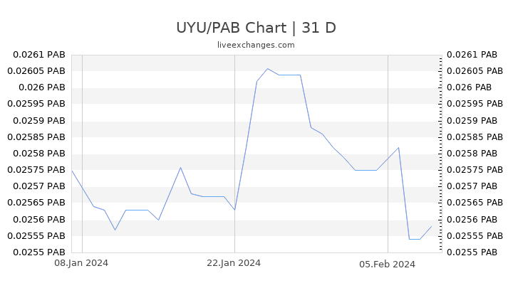 UYU/PAB Chart