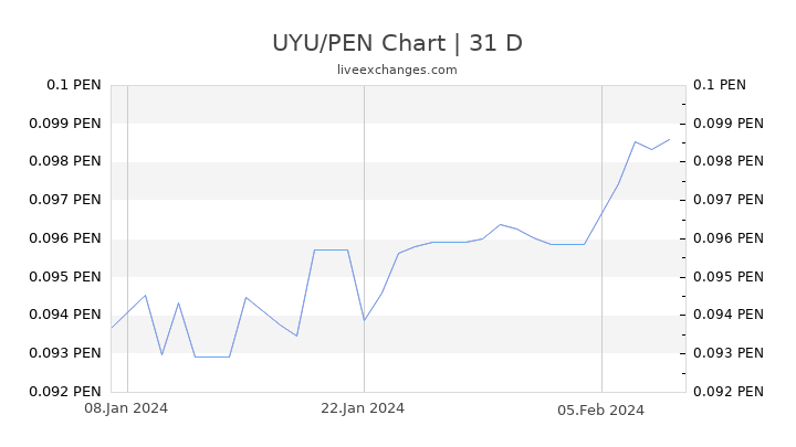 UYU/PEN Chart