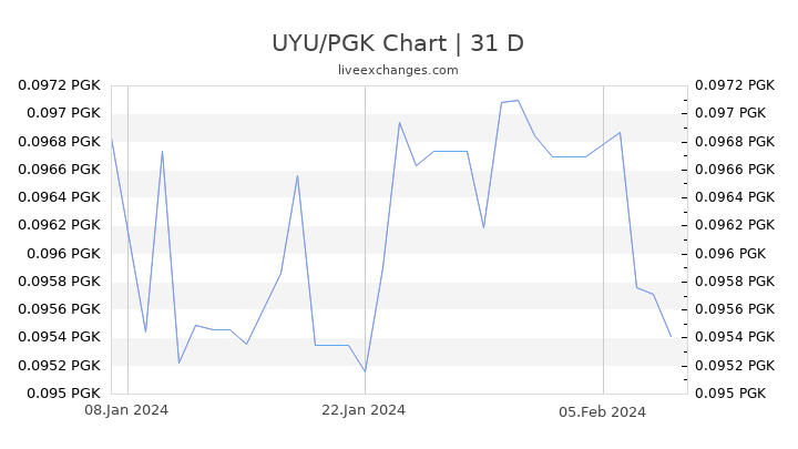 UYU/PGK Chart