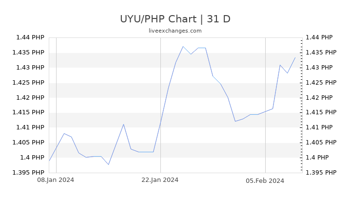 UYU/PHP Chart