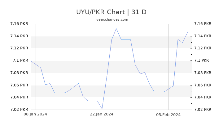 UYU/PKR Chart