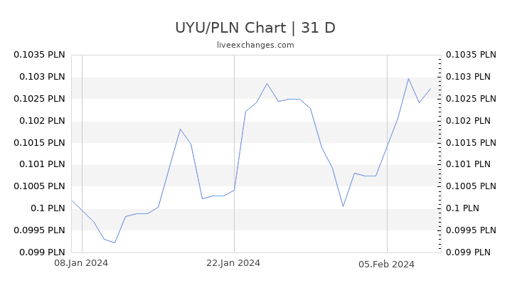 UYU/PLN Chart