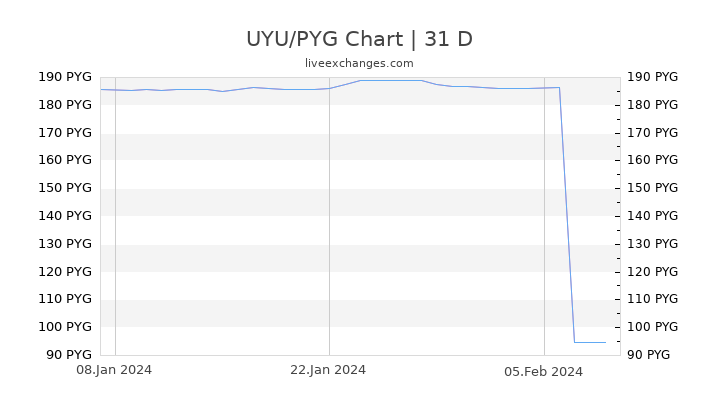 UYU/PYG Chart