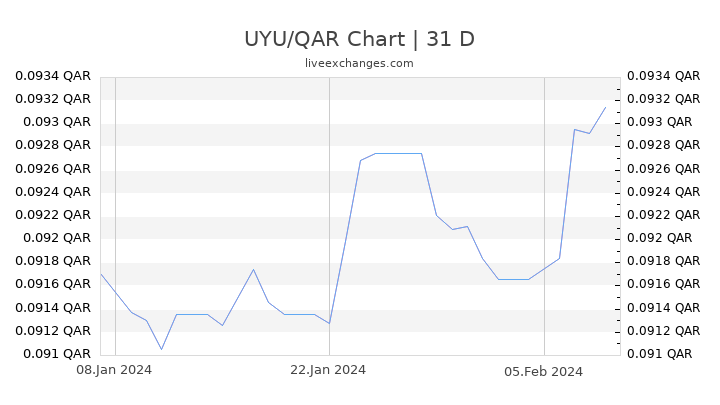 UYU/QAR Chart