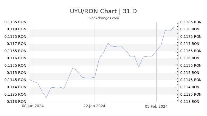 UYU/RON Chart