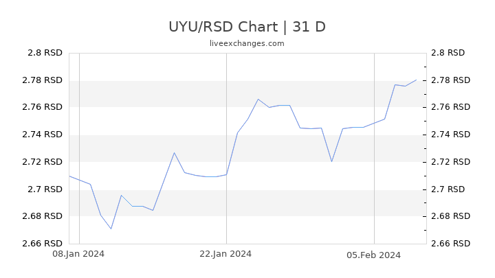 UYU/RSD Chart