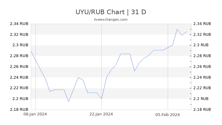 UYU/RUB Chart