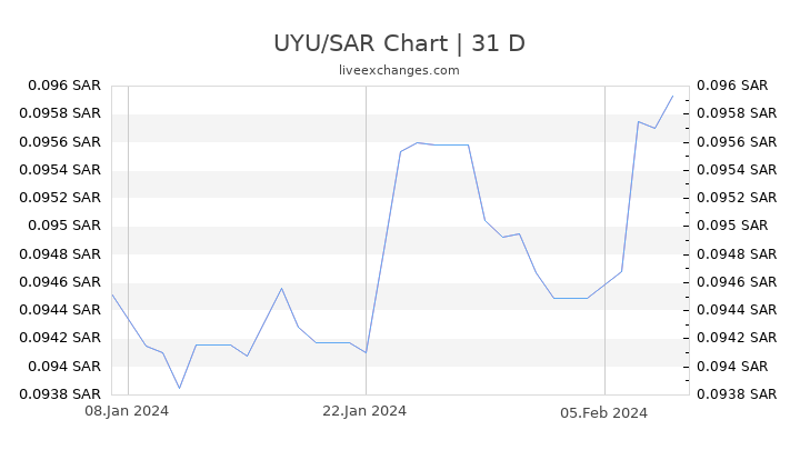 UYU/SAR Chart