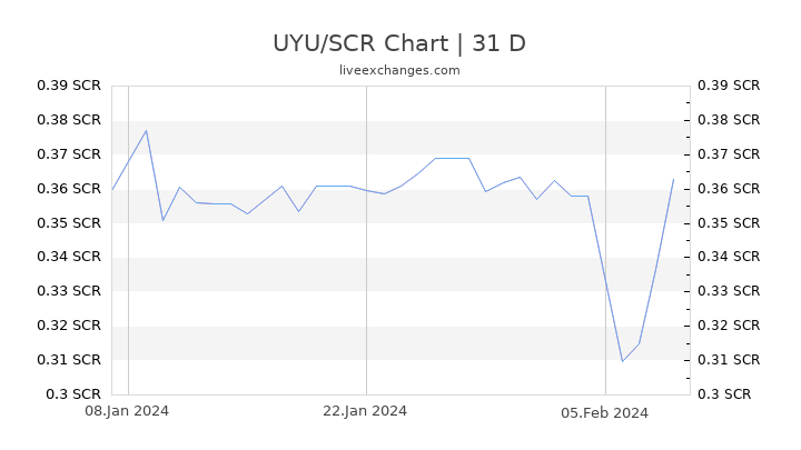 UYU/SCR Chart