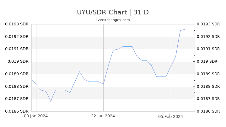 UYU/SDR Chart