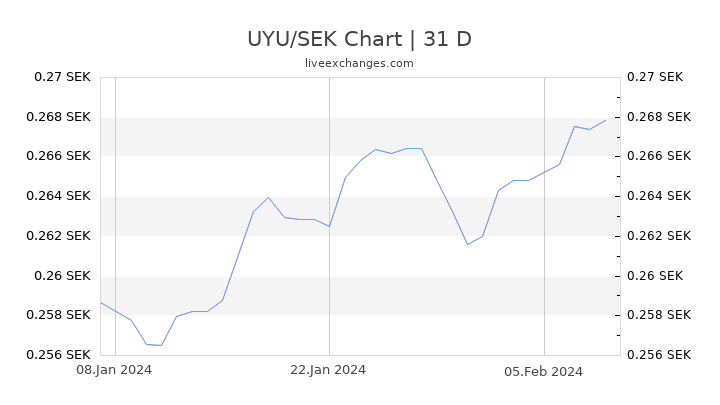 UYU/SEK Chart