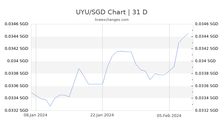 UYU/SGD Chart