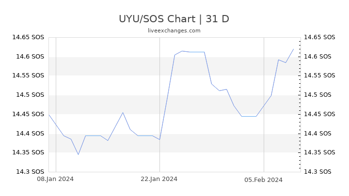 UYU/SOS Chart